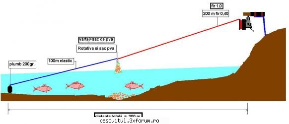 Unelte de nadire si eficacitatea lor - Nu �nțelegi nimic pentru ca nu se - TEHNICI DE PESCUIT LA CRAP